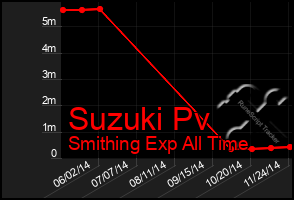 Total Graph of Suzuki Pv