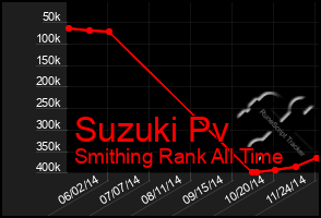 Total Graph of Suzuki Pv