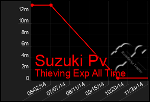 Total Graph of Suzuki Pv