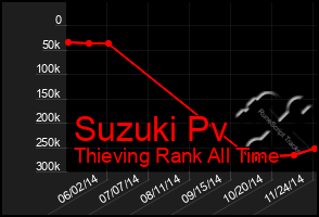 Total Graph of Suzuki Pv