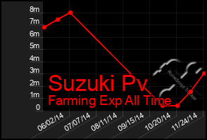 Total Graph of Suzuki Pv