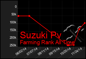 Total Graph of Suzuki Pv