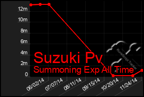 Total Graph of Suzuki Pv