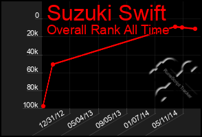 Total Graph of Suzuki Swift