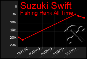 Total Graph of Suzuki Swift