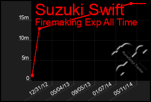 Total Graph of Suzuki Swift