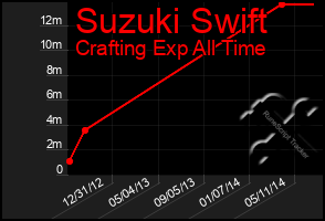 Total Graph of Suzuki Swift