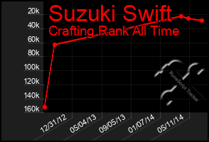 Total Graph of Suzuki Swift