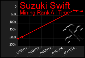 Total Graph of Suzuki Swift