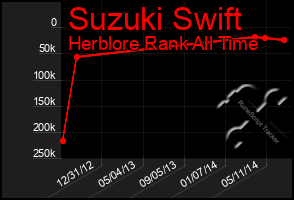 Total Graph of Suzuki Swift