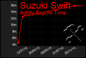 Total Graph of Suzuki Swift