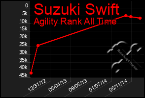 Total Graph of Suzuki Swift