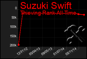 Total Graph of Suzuki Swift