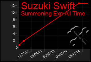 Total Graph of Suzuki Swift