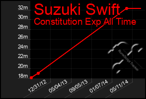 Total Graph of Suzuki Swift