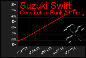 Total Graph of Suzuki Swift