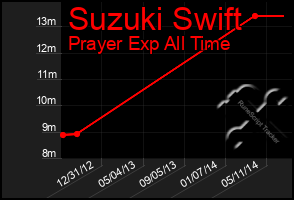 Total Graph of Suzuki Swift