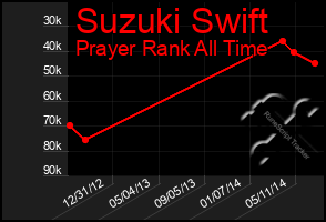 Total Graph of Suzuki Swift