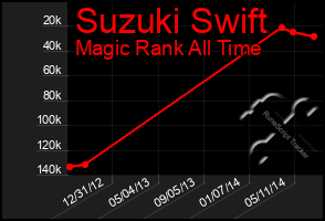 Total Graph of Suzuki Swift