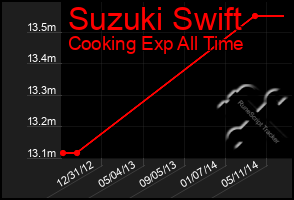 Total Graph of Suzuki Swift