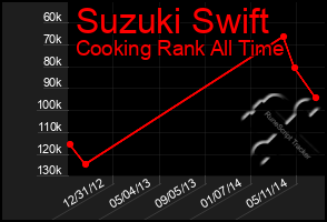 Total Graph of Suzuki Swift