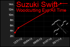 Total Graph of Suzuki Swift