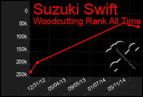 Total Graph of Suzuki Swift