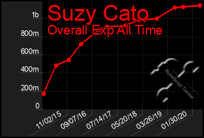 Total Graph of Suzy Cato
