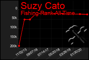 Total Graph of Suzy Cato