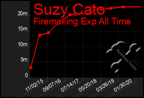 Total Graph of Suzy Cato