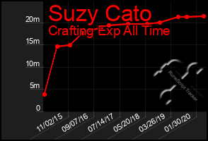 Total Graph of Suzy Cato