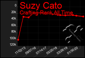Total Graph of Suzy Cato