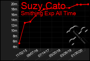 Total Graph of Suzy Cato