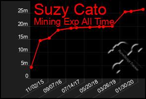 Total Graph of Suzy Cato