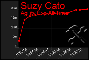 Total Graph of Suzy Cato