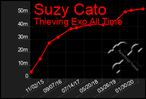 Total Graph of Suzy Cato