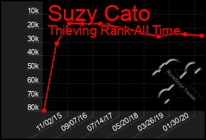 Total Graph of Suzy Cato