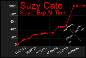 Total Graph of Suzy Cato