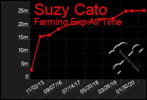 Total Graph of Suzy Cato