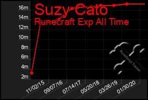 Total Graph of Suzy Cato