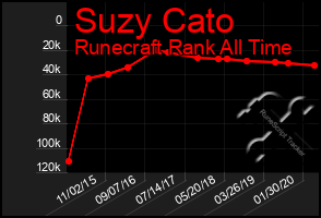 Total Graph of Suzy Cato