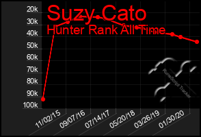 Total Graph of Suzy Cato