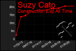 Total Graph of Suzy Cato