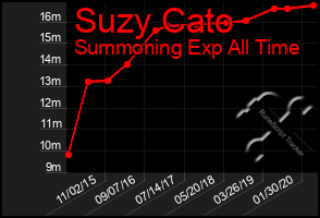 Total Graph of Suzy Cato