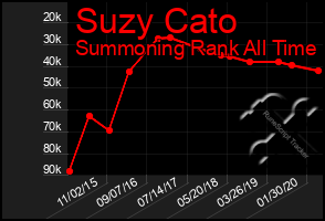 Total Graph of Suzy Cato