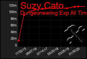 Total Graph of Suzy Cato