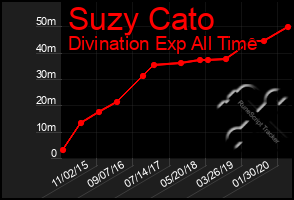 Total Graph of Suzy Cato