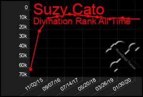 Total Graph of Suzy Cato