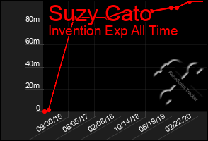 Total Graph of Suzy Cato