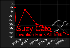Total Graph of Suzy Cato